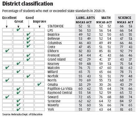 Classification by district